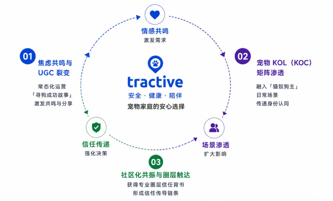 一个宠物项圈，一年躺赚10个亿！