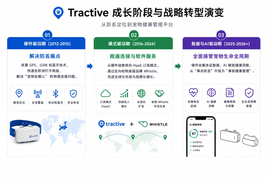 一个宠物项圈，一年躺赚10个亿！