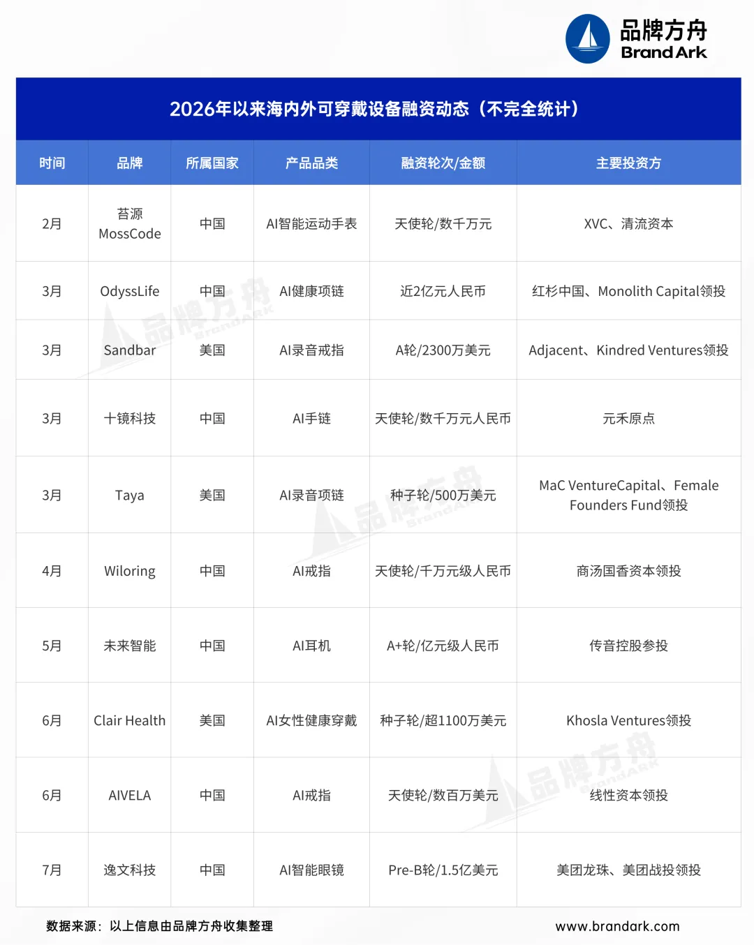 半年吸金86亿,巨头盯上AI可穿戴!