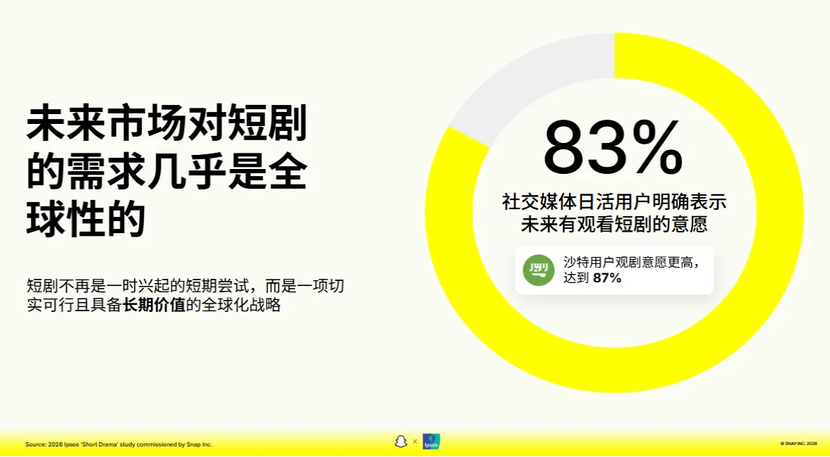 Snapchat 联合 Ipsos 发布海外短剧白皮书：42% 社媒用户每天观看短剧，短剧正成为全球消费习惯
