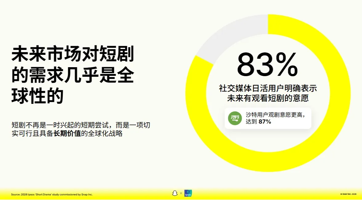 Snapchat 联合 Ipsos 发布海外短剧白皮书：42% 社媒用户每天观看短剧，短剧正成为全球消费习惯