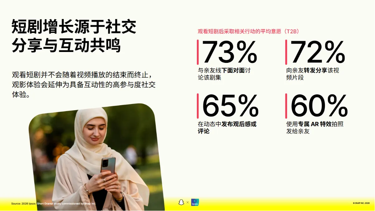 Snapchat 联合 Ipsos 发布海外短剧白皮书:42% 社媒用户每天观看短剧,短剧正成为全球消费习惯