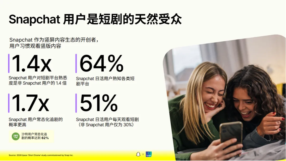 Snapchat 联合 Ipsos 发布海外短剧白皮书:42% 社媒用户每天观看短剧,短剧正成为全球消费习惯