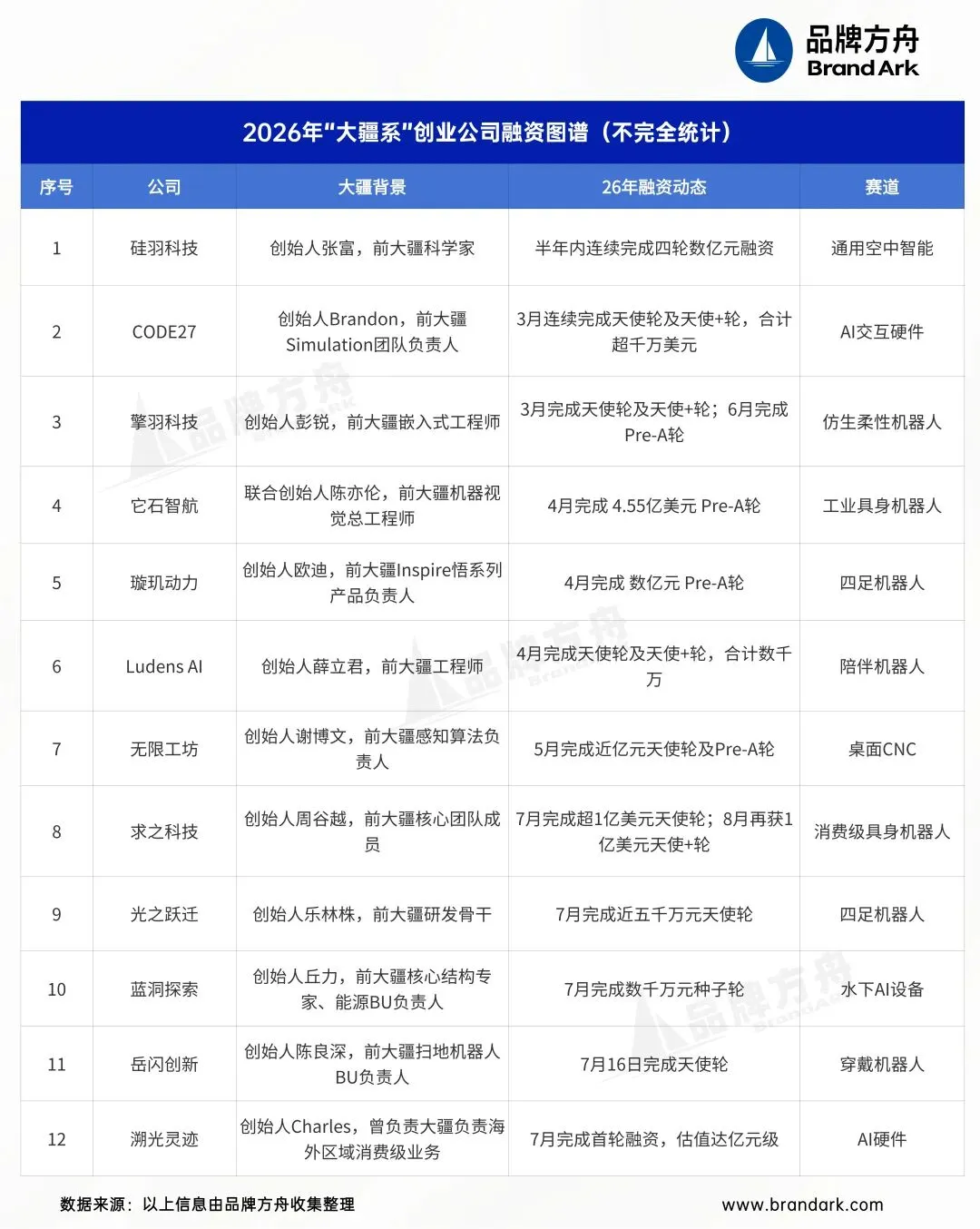 12家初创获投!资本抢跑“大疆系”