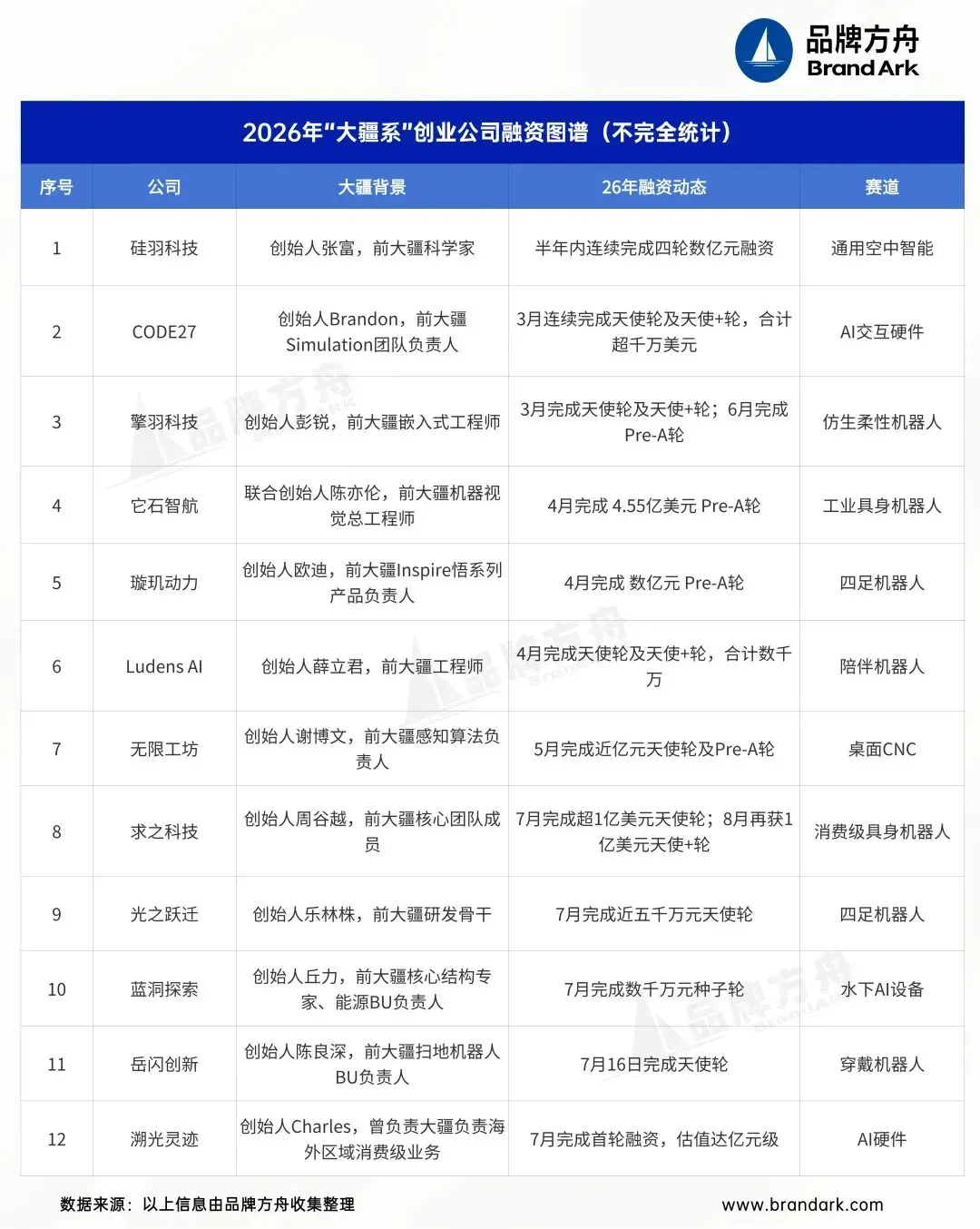 12家初创获投!资本抢跑“大疆系”