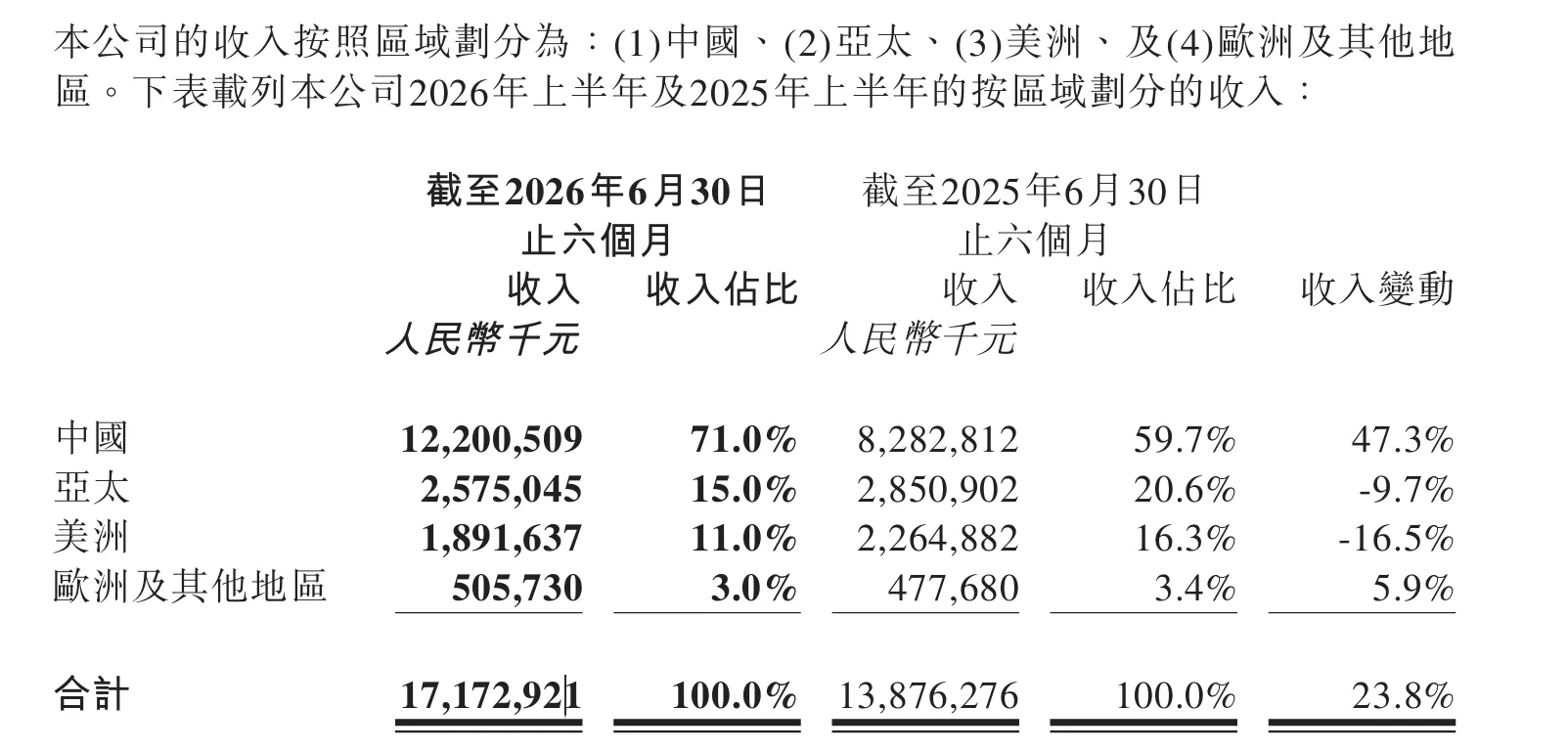 营收171亿元,泡泡玛特发布2026半年度业绩报告
