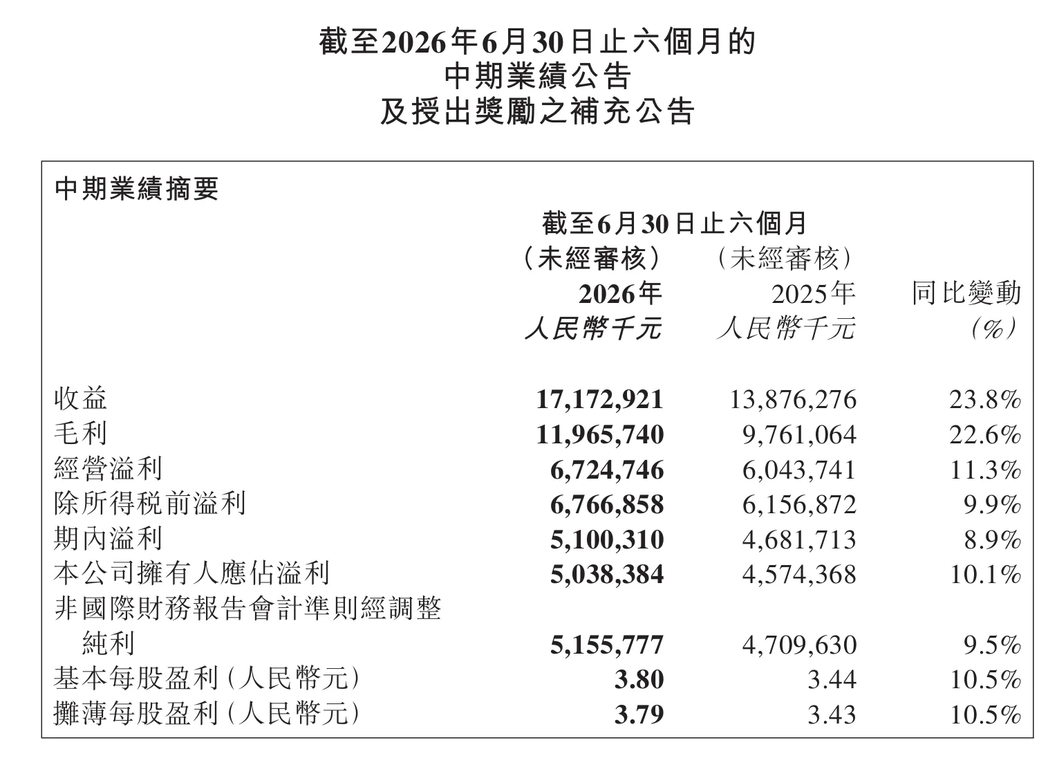 营收171亿元,泡泡玛特发布2026半年度业绩报告