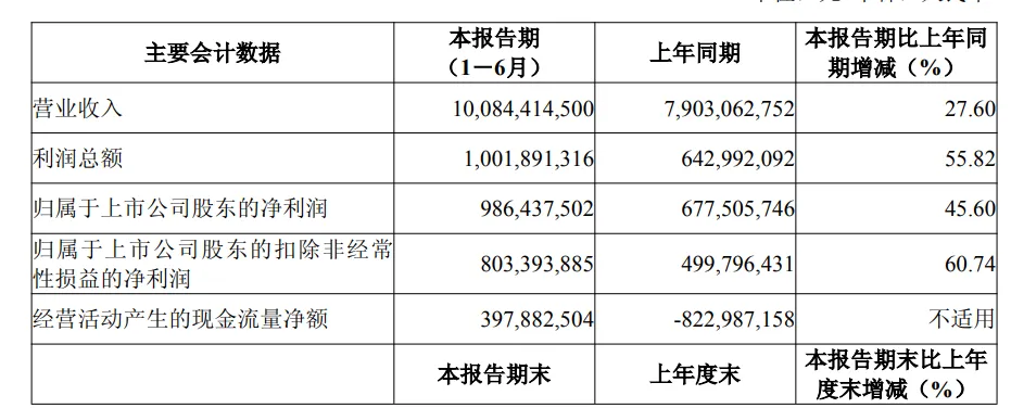 营收超100亿元,石头科技发布2026上半年业绩报告