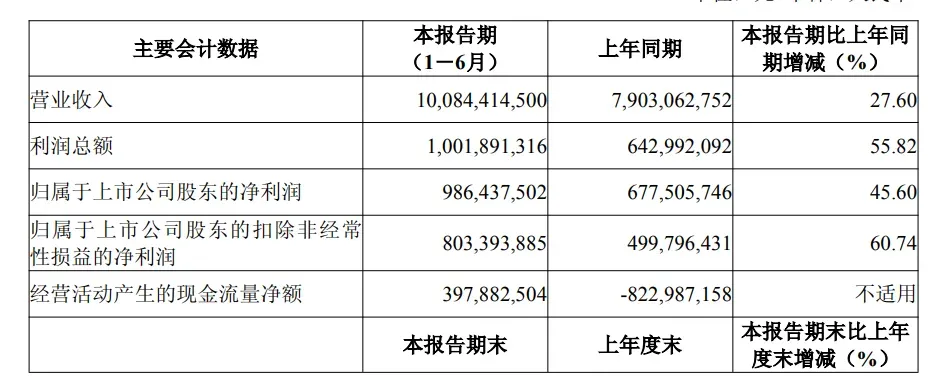 营收超100亿元，石头科技发布2026上半年业绩报告