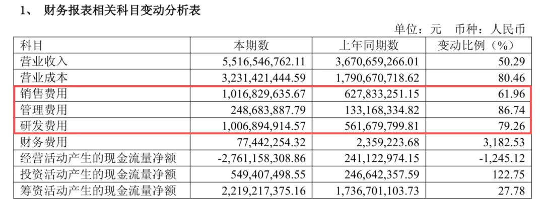 暴跌94%,影石半年只赚了3000万!