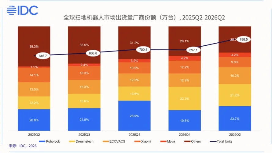 Q2全球家用清洁机器人市场趋势：出货量同比增长21.5%
