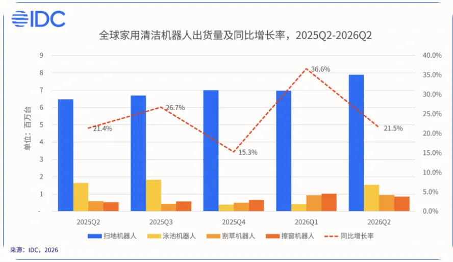 Q2全球家用清洁机器人市场趋势：出货量同比增长21.5%