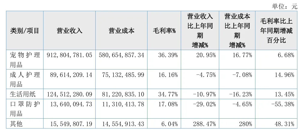靠一片宠物尿垫，安徽大卖年入11亿！