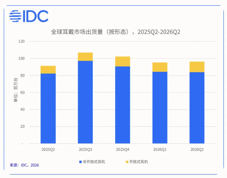 Q2穿戴式耳机出货9613万台，国产开放式耳机占全球六成！
