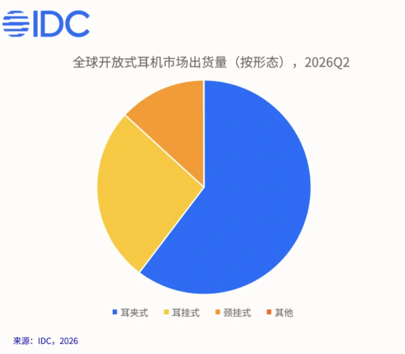 Q2穿戴式耳机出货9613万台，国产开放式耳机占全球六成！
