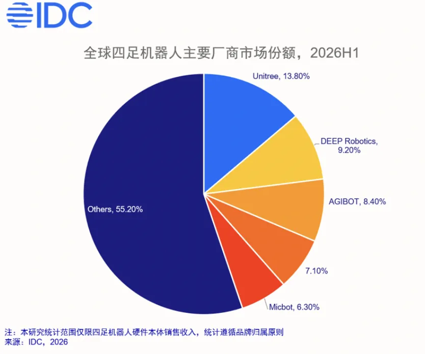 26年H1全球四足机器人出货量4.9万，市场规模超4亿美元