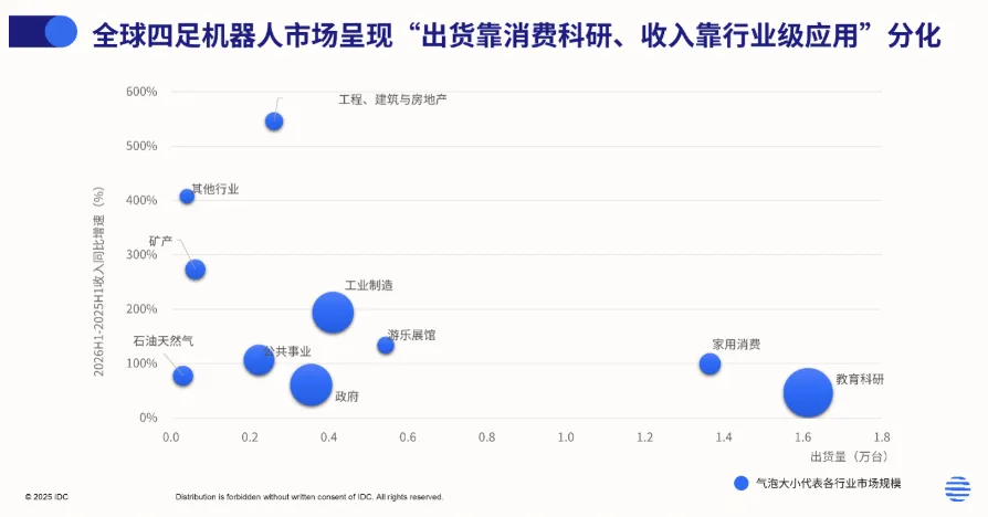 26年H1全球四足机器人出货量4.9万，市场规模超4亿美元