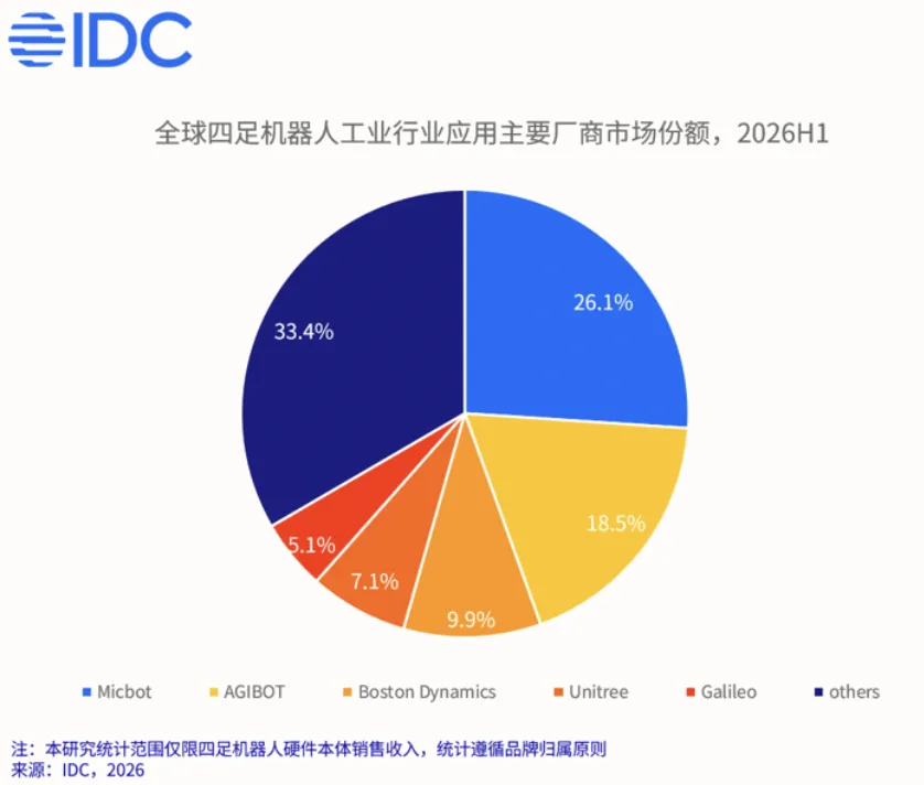 26年H1全球四足机器人出货量4.9万，市场规模超4亿美元