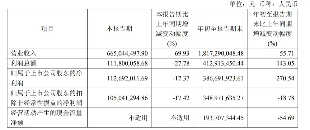 宇树科技上市后首份财报出炉:Q3营收6.65亿元